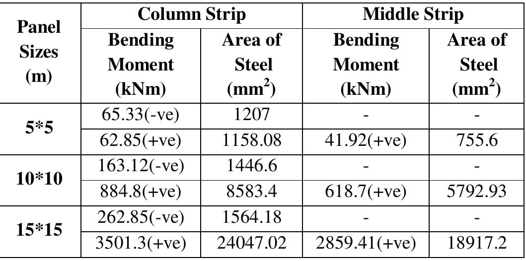 Fe415 Case ii: design of flat slab with slab drop of size 20 x 20m