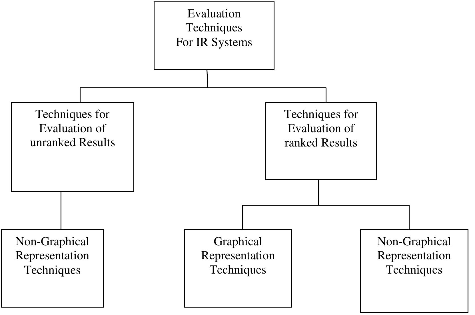 (PDF) Valuation of Information Retrieval Systems
