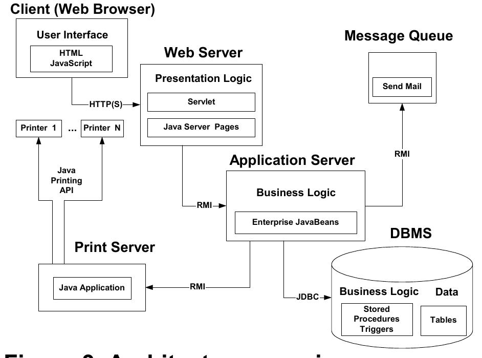 Figure 3 - Migration to multitier application architecture: