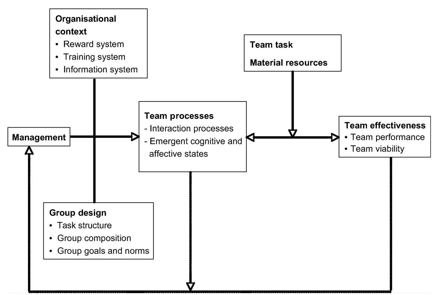 (PDF) Team processes, their antecedents and consequences: Implications ...