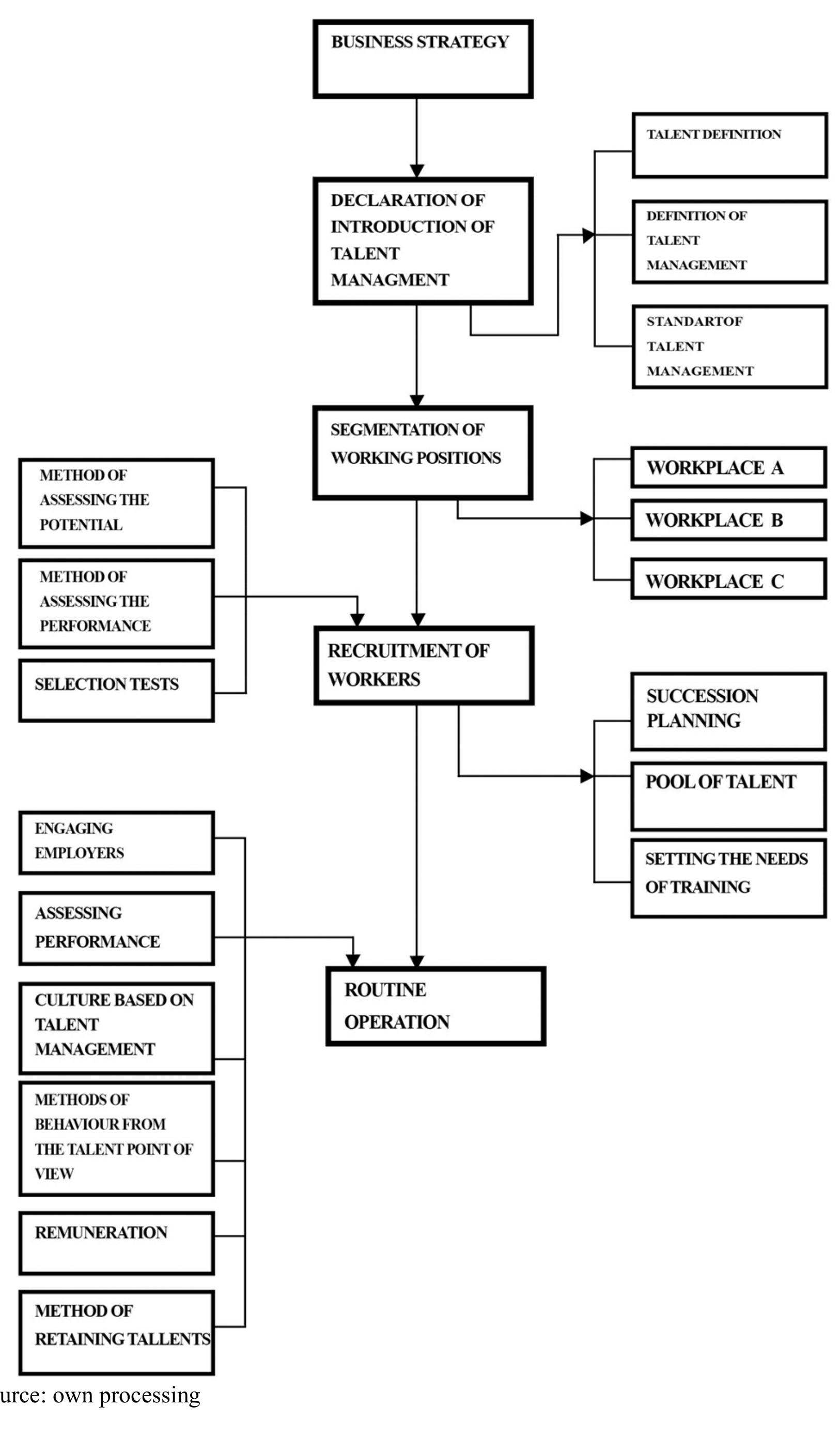 Figure 3 - Integrated Talent Management Challenge and Future