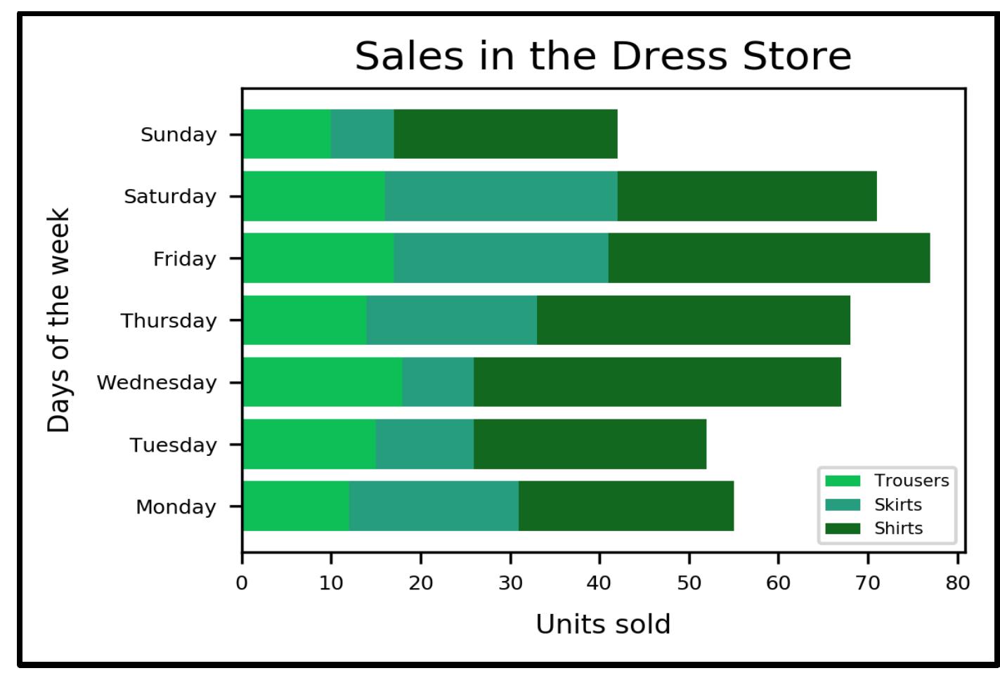 Graph Wednesday Vertical bar chart alt-text: the vertical bar graph depicts