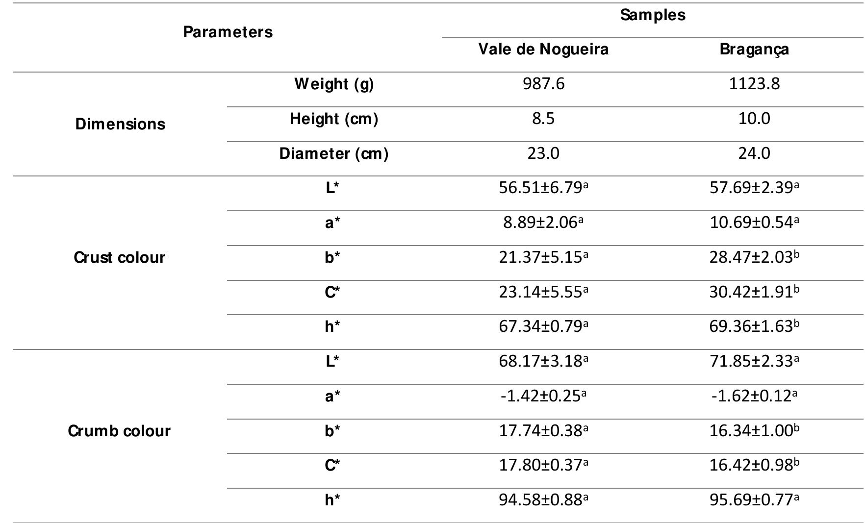 Results are given as mean + standard deviation Samples in the same line with the same letter are not statistically different (p>0.05).  Table 1. Dimensions and colour of the breads from Vale de Nogueira and Braganga (NE of Portugal) analysed in the present work. 