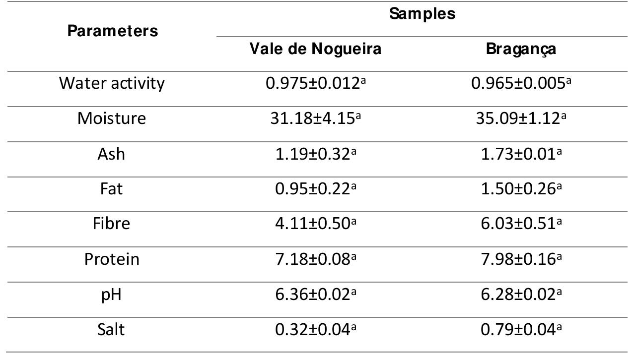 Results are given as mean + standard deviation Samples in the same line with the same letter are not statistically different (p>0.05).  Table 2. Chemical composition of the Northeast Transmontano bread samples analysed. 