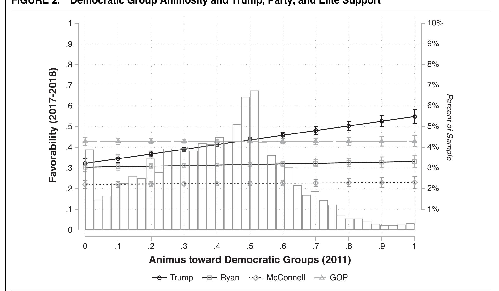 (PDF) Activating Animus: The Uniquely Social Roots of Trump Support