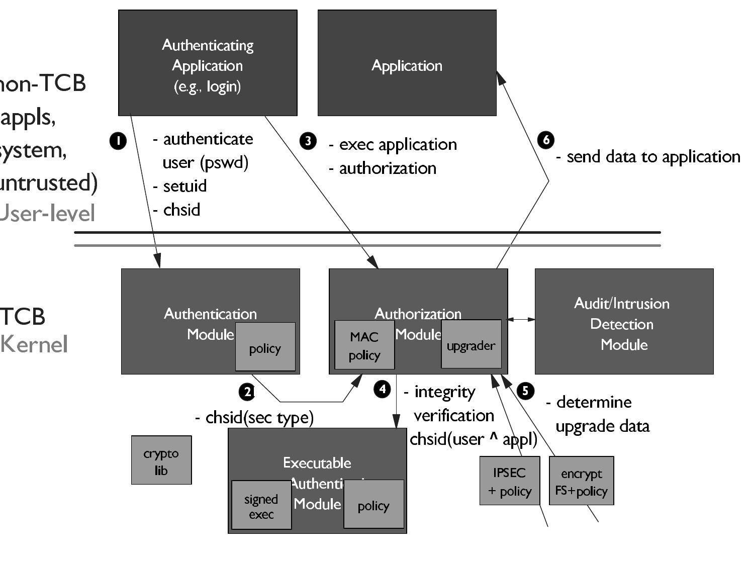(PDF) Security Requirements for the Deployment of the Linux Kernel in ...