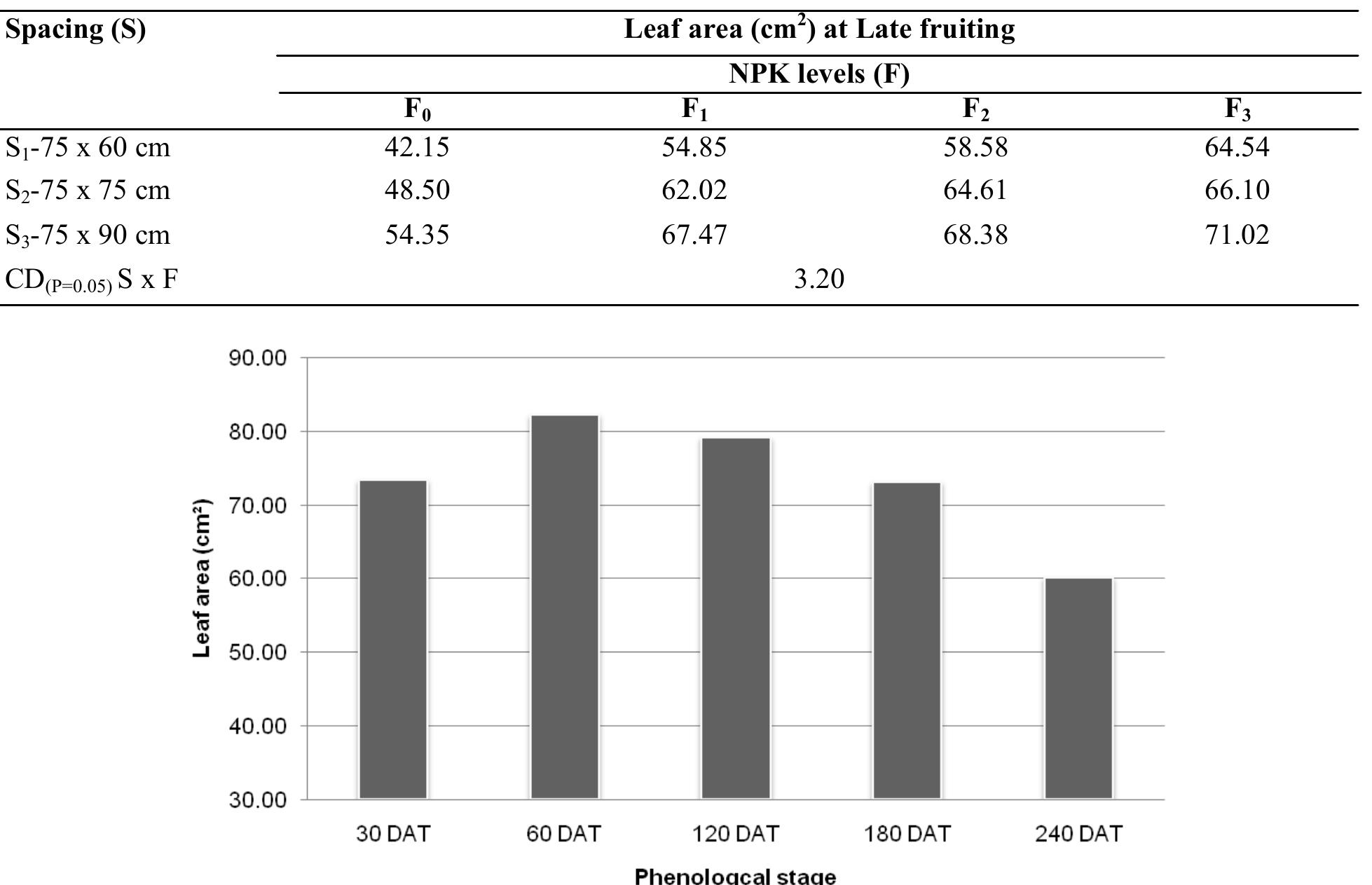 (PDF) Effect of plant spacing and fertility level on leaf area ...