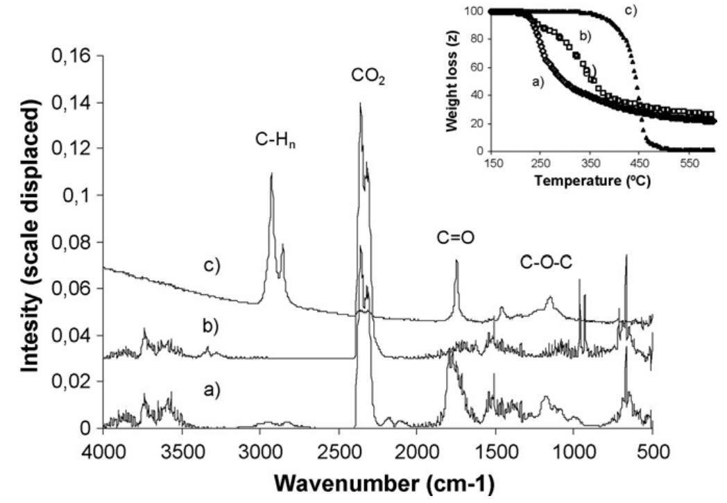 Tg curves and ir spectrum of the products from pyrolyzing of