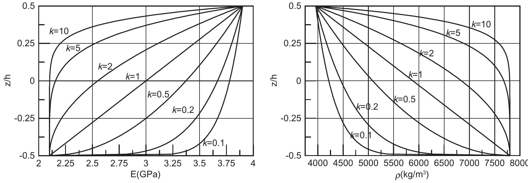 Fig. 1. A functionally graded simply-supported beam.