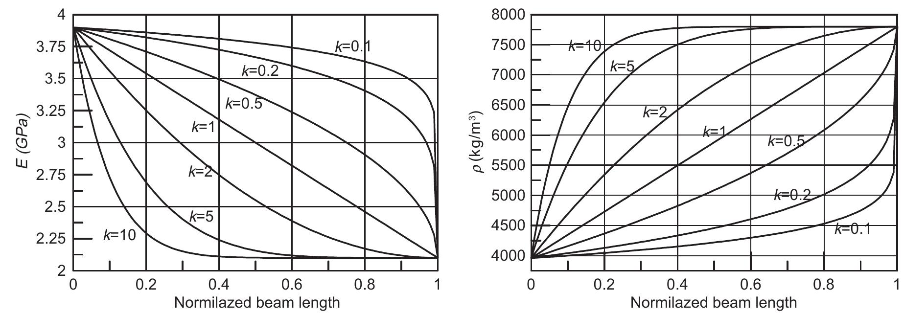 Fig. 3. The variation of Young’s modulus and the mass density through the axial direction of the beam.
