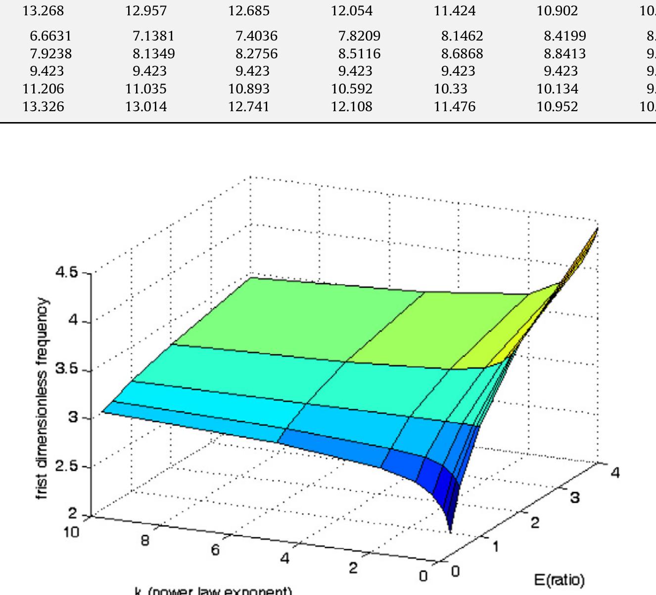 Fig. 5. Variation of the first dimensionless frequency with respect to E;atio and k.
