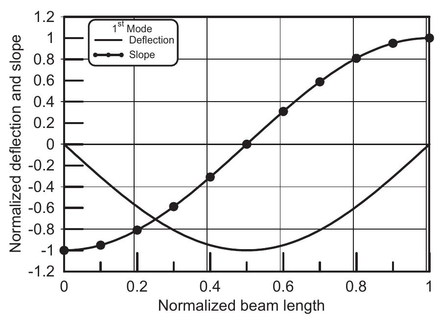 Fig. 6. The normalized first mode shape for material variation through thickness.