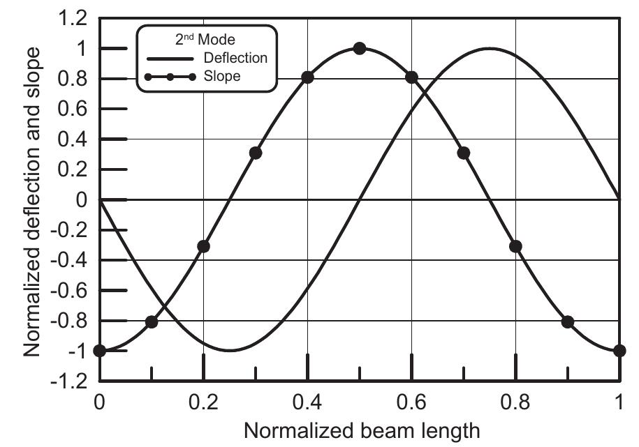 Fig. 7. The normalized second mode shape for material variation through thickness.