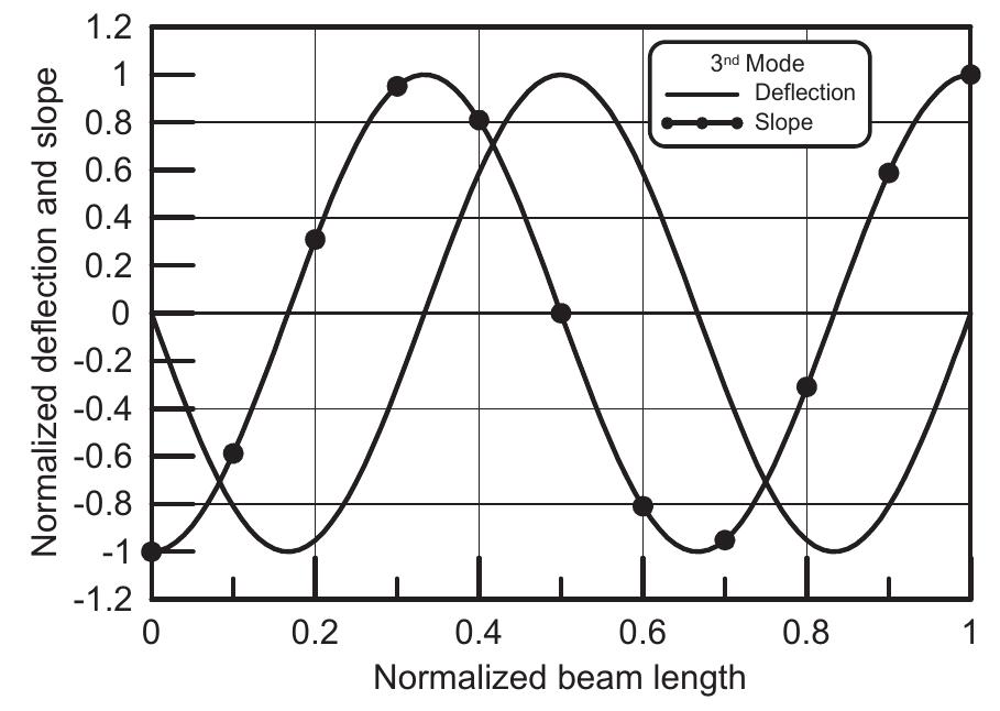Fig. 8. The normalized third mode shape for material variation through thickness.