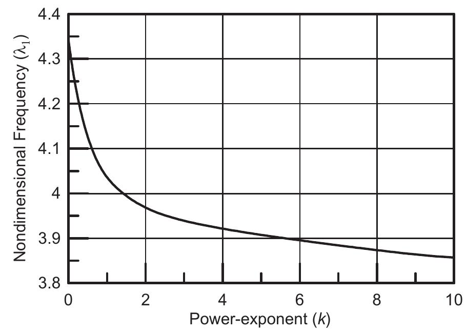 Fig. 9. Variation of the first nondimensisnal frequency with the power-law exponent (k).