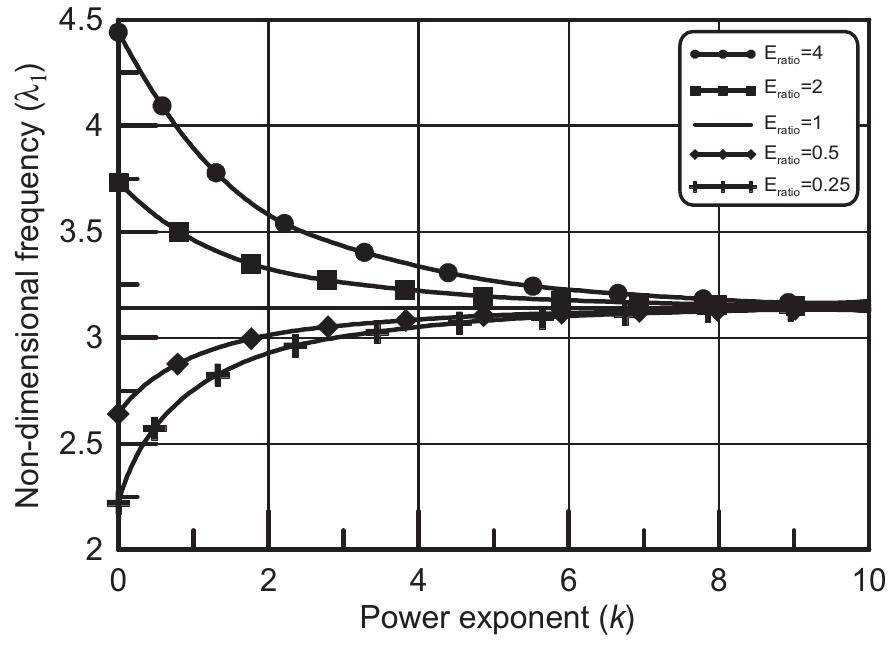 Fig. 11. Variation of the non-dimensional frequency (41) with power exponent (k).