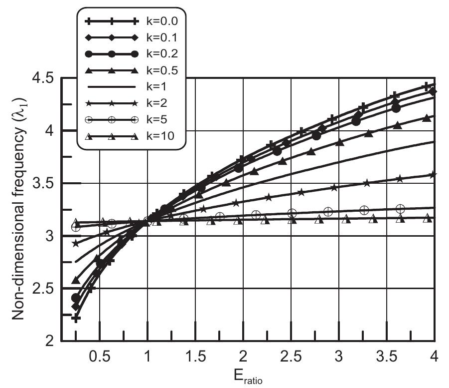 Fig. 10. Variation of the non-dimensional frequency (4,) with Young’s modulus ratio.