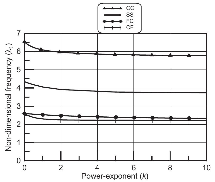 Fig. 12. Variation of the non-dimensional frequency (41) with power exponent (k) for different BCs.