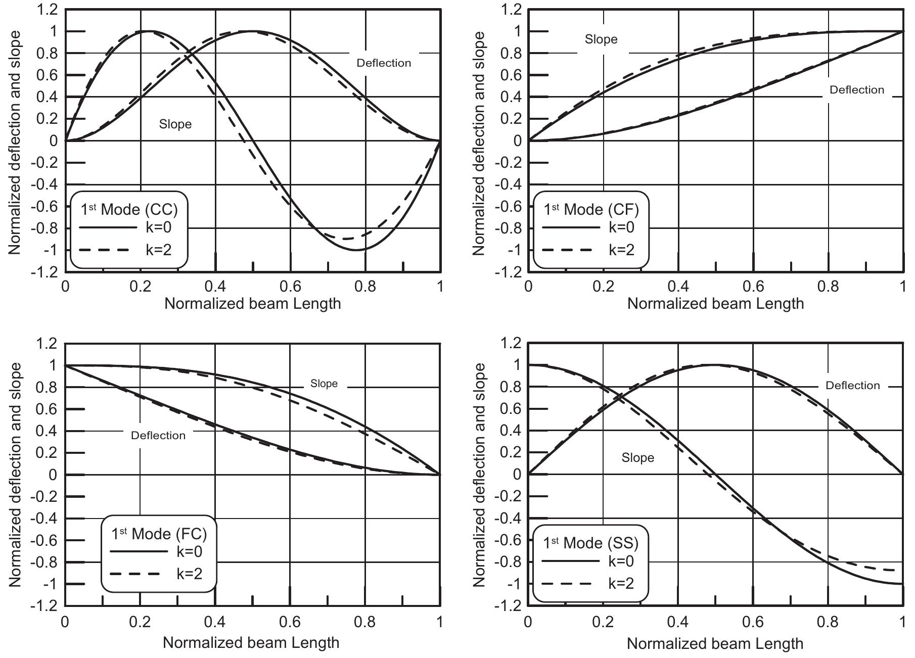 Fig. 13. Variation of the mode shape with power exponent (k) for different BCs (L/h = 100).