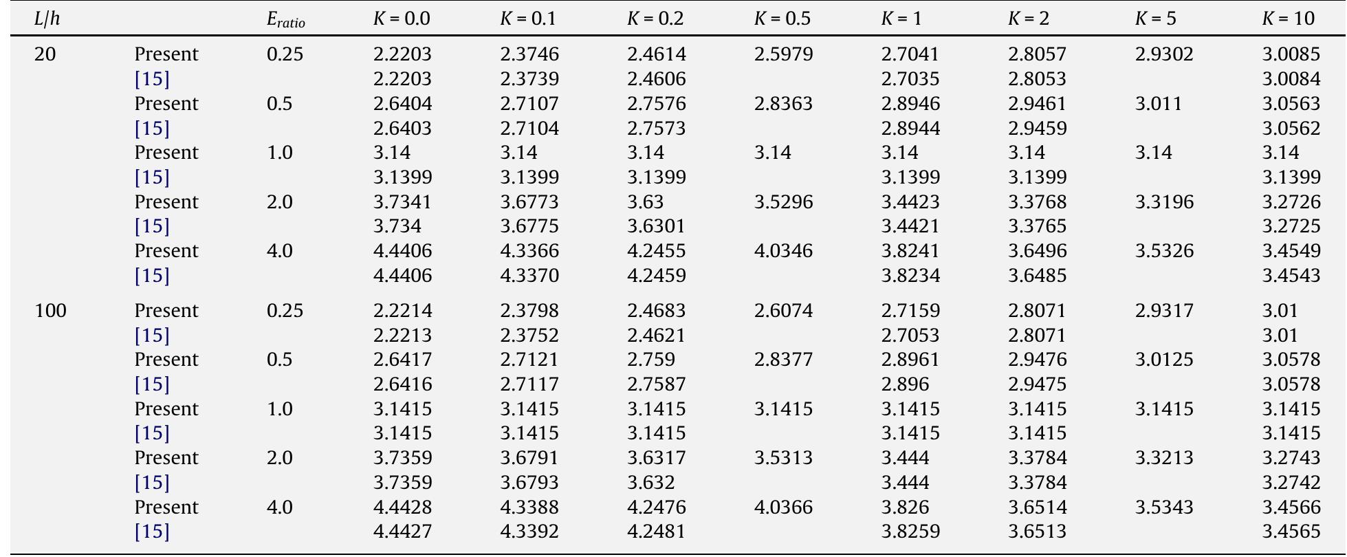The first dimensionless frequency parameters A, for different material distribution (E,ario = Eu/E1, Pratio = Pul P= 1)- Table 2