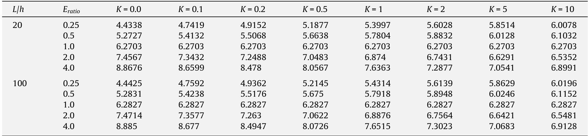 The second dimensionless frequency parameters A, for different material distribution (E;atio = Ey/E), Pratio = Pul P1= 1). Table 3