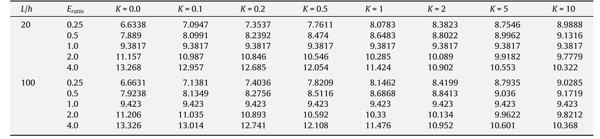 The third dimensionless frequency parameters /3 for different material distribution (E;atio = Eu/Eh Pratio = PulPi= 1). Table 4