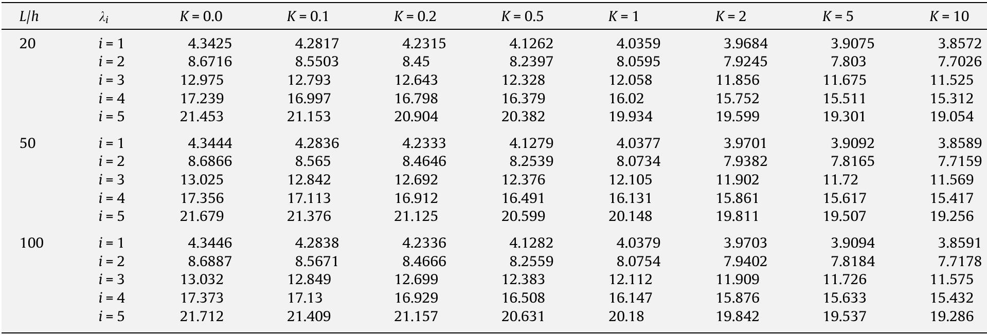 The variation of non-dimensional frequency for different material distributions and slenderness ratios. Table 5 k, starts to deviate from zero and it grows up, the beam deviates from pure alumina to steel. This deviation causes reduction in the non-dimensional frequency. The nonlinear diminishing occurs in frequency when k increased from 0 to 2 and the lin- ear reduction occurs when k is increased from 2 to 10 as shown in Fig. 9. The present result is conformable with the previous example where E,;ai. > 1. It is notably that, the change in dimensionless frequency with respect to slenderness ratio is