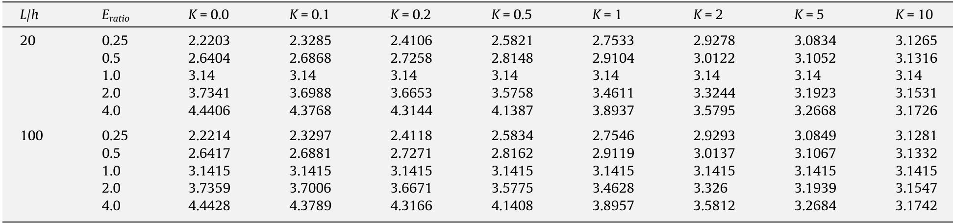 The first dimensionless frequency parameters 2, for different material distribution (E;atio = Eu/E1, Pratio = PulP1= 1).