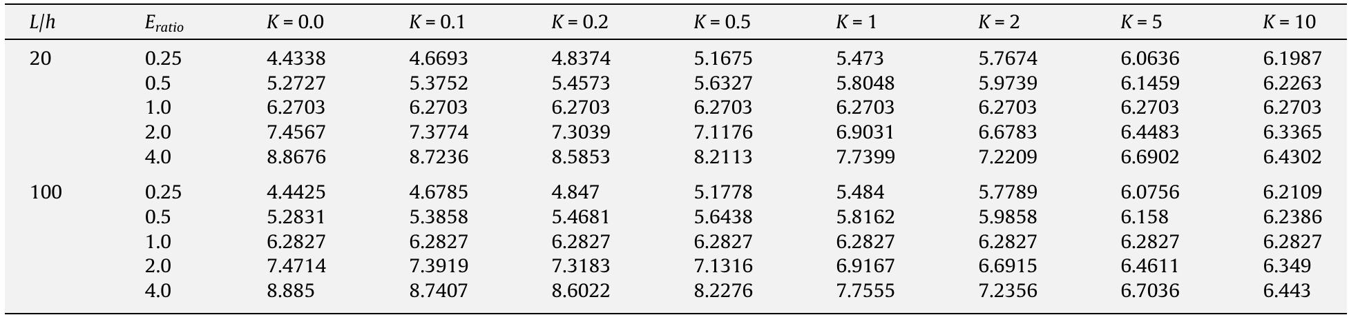 The second dimensionless frequency parameters 42 for different material distribution (E;atio = E/E), Pratio = PulP1= 1).