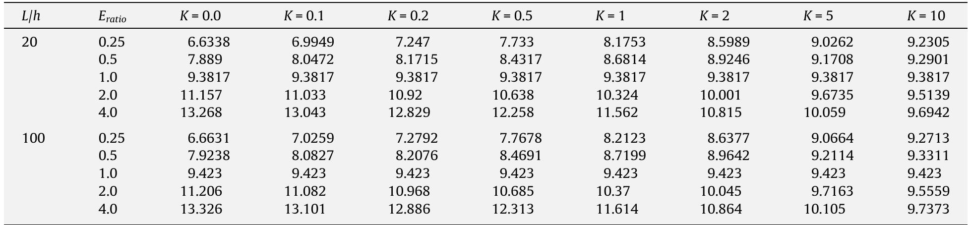 The third dimensionless frequency parameters /; for different material distribution (E;atio = Eu/Es Pratio = PulP1= 1).