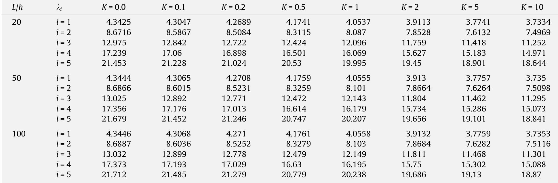 The variation of non-dimensional frequency for different material distributions and slenderness ratios.  Table 9  relatively small and approximately neglected for higher slenderness ratio. This results agree very well with analytical solu- tion [13]. Seeing as the material properties are constant through the beam axis, no change occurs in mode shapes and their profiles as presented in Figs. 6-8. 