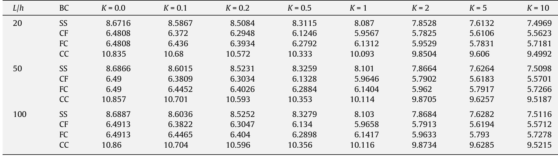 The second non-dimensional frequency parameters (2) for different boundary conditions.