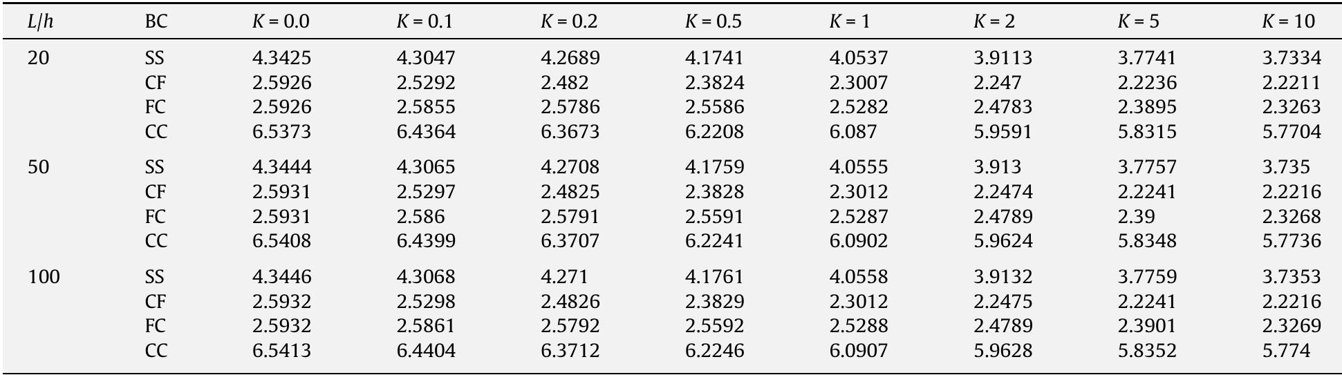 The first non-dimensional frequency parameters (/,) for different boundary conditions.