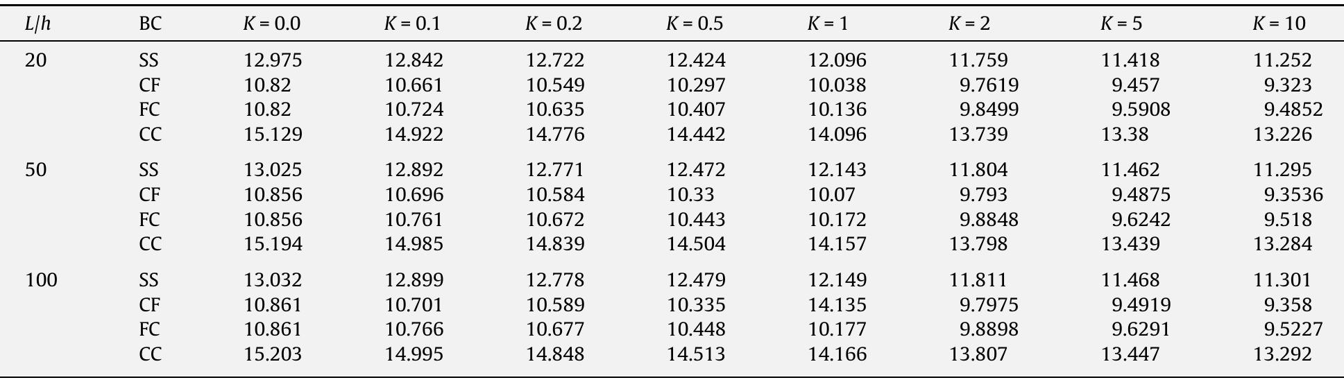 The third non-dimensional frequency parameters((3) for different boundary conditions.