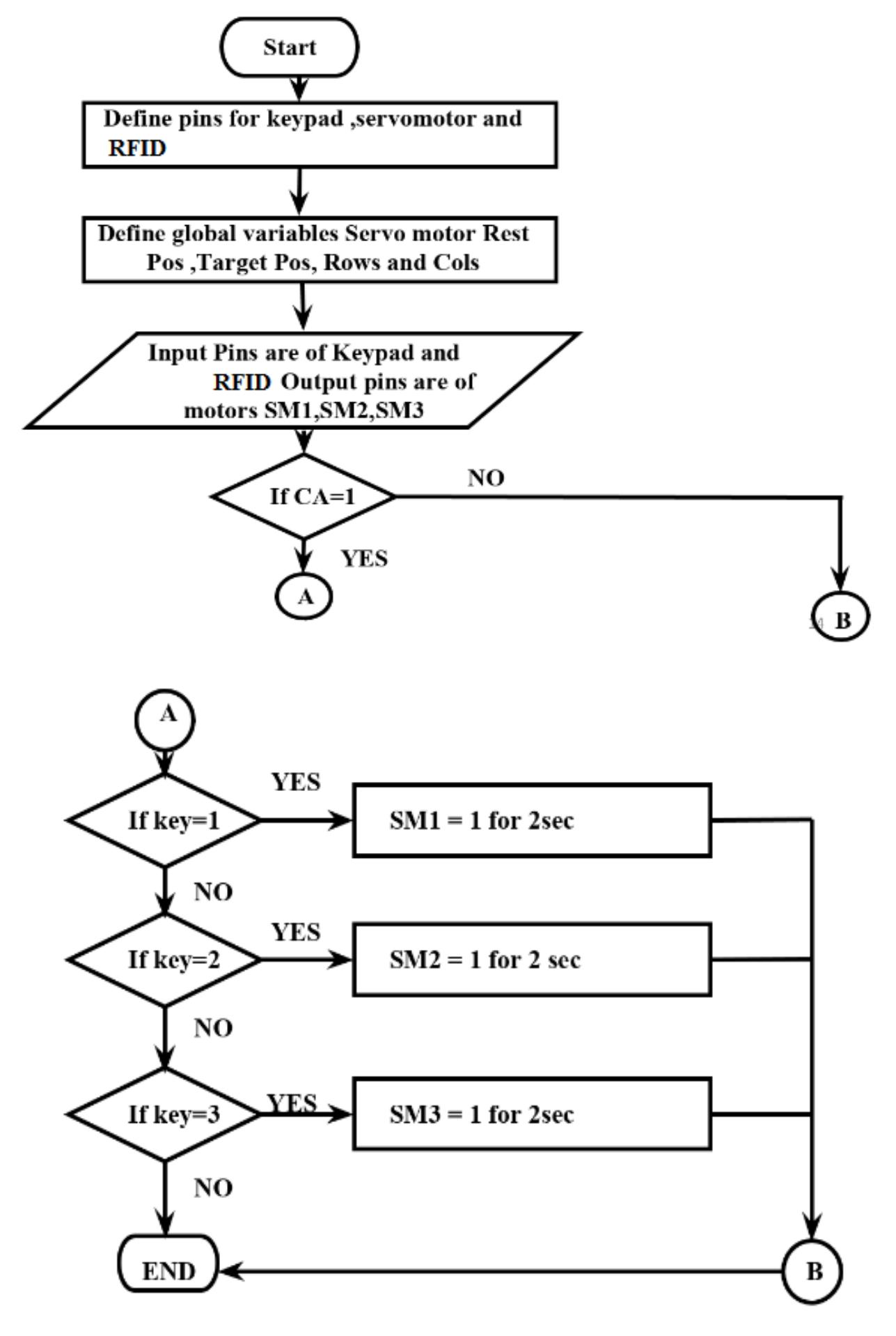 Flowchart of vending machine dispensing the process of
