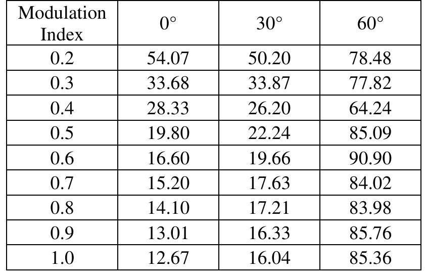 Thd of single carrier pwm inverter table 4. thd of double