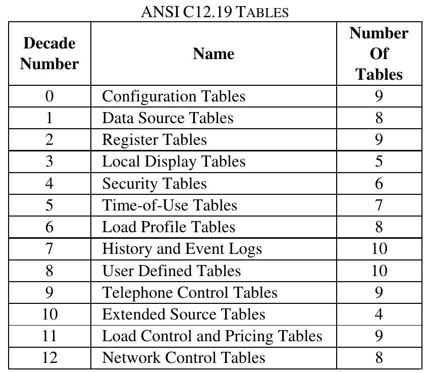 (PDF) The ANSI C12 protocol suite - updated and now with network ...