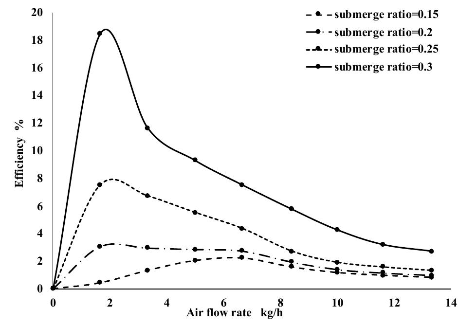 (PDF) The effect of air injection system on airlift pump performance