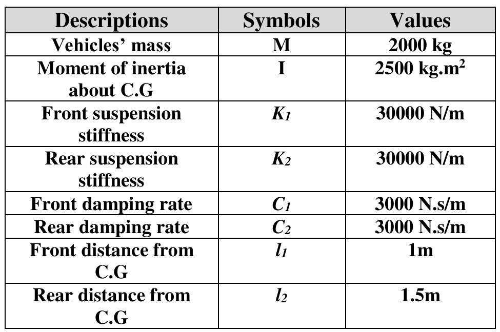 (PDF) Simulation of Active Suspension System for Half Vehicle Model ...