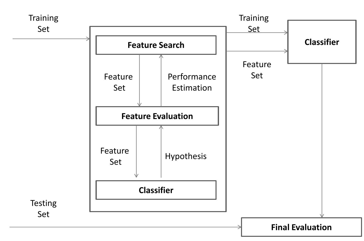 A general framework for wrapper methods of feature selection