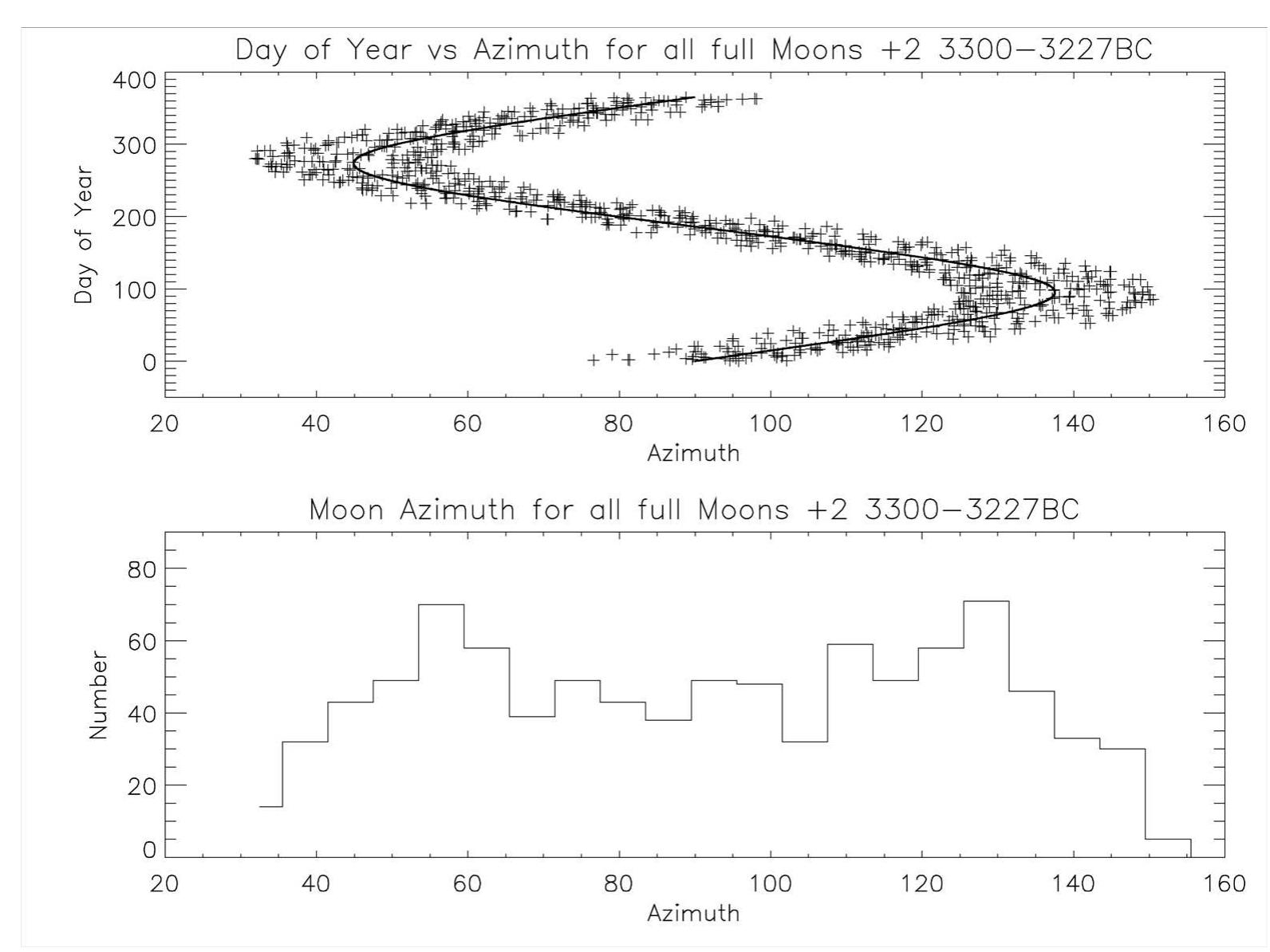 The day of the year versus the azimuth for the rising full