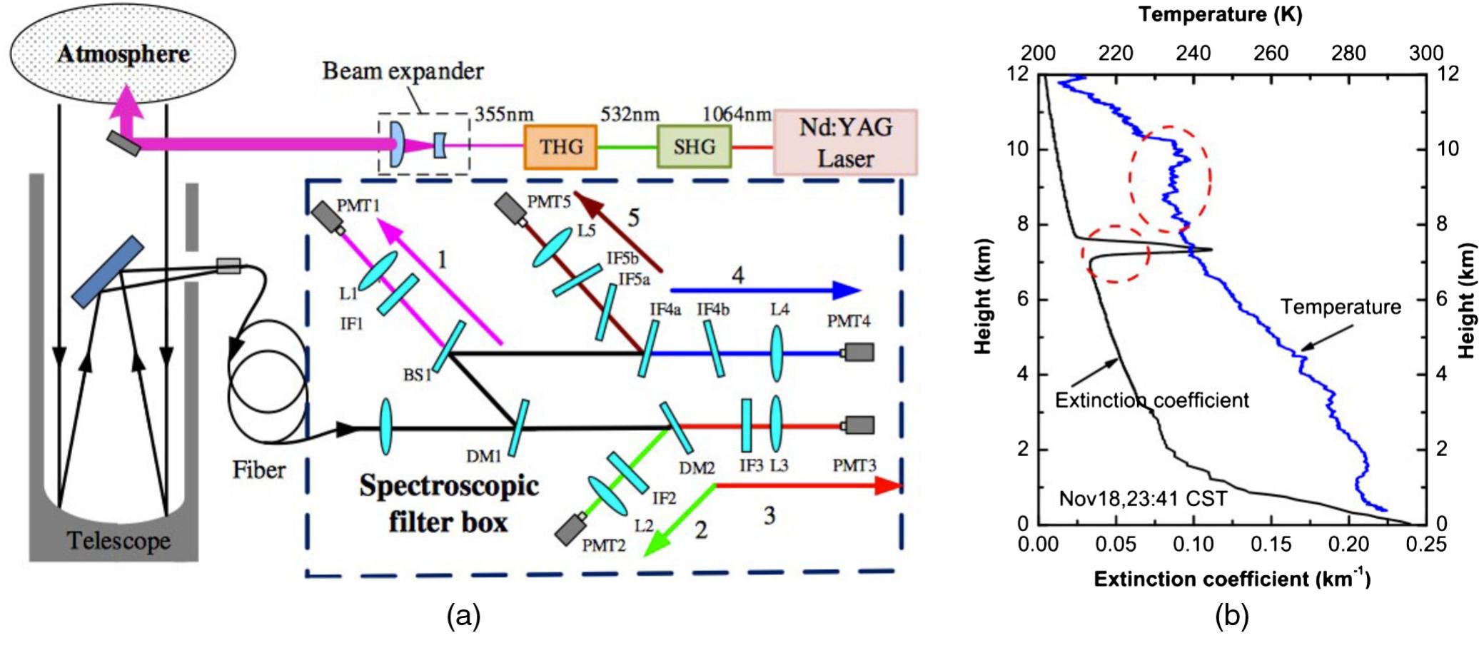 (a) vibration-rotational raman lidar system developed at