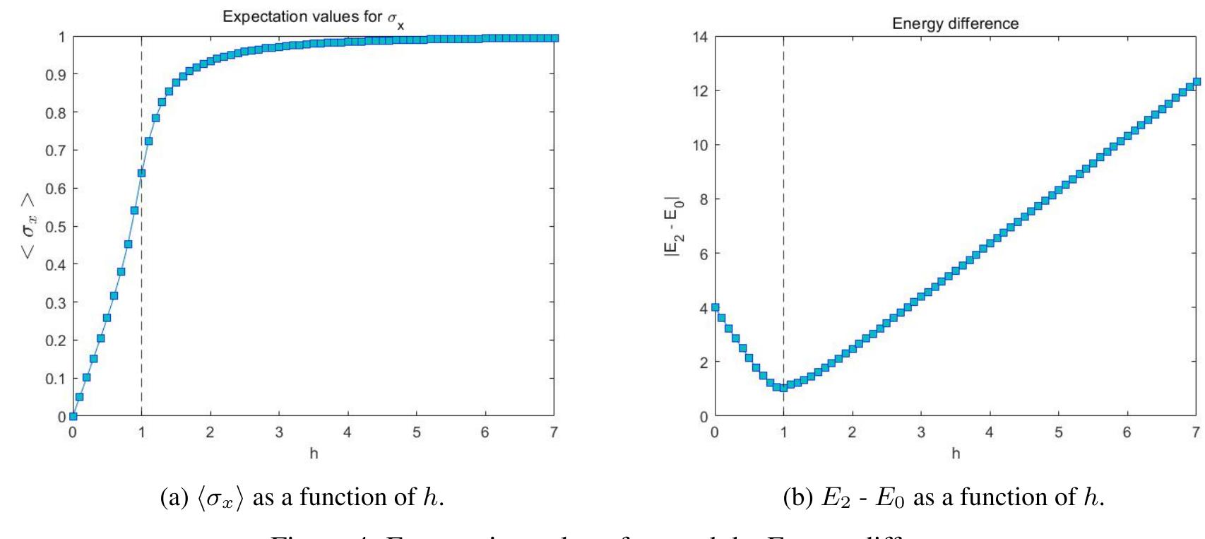 (PDF) PHASE TRANSITION IN QUANTUM ISING MODEL