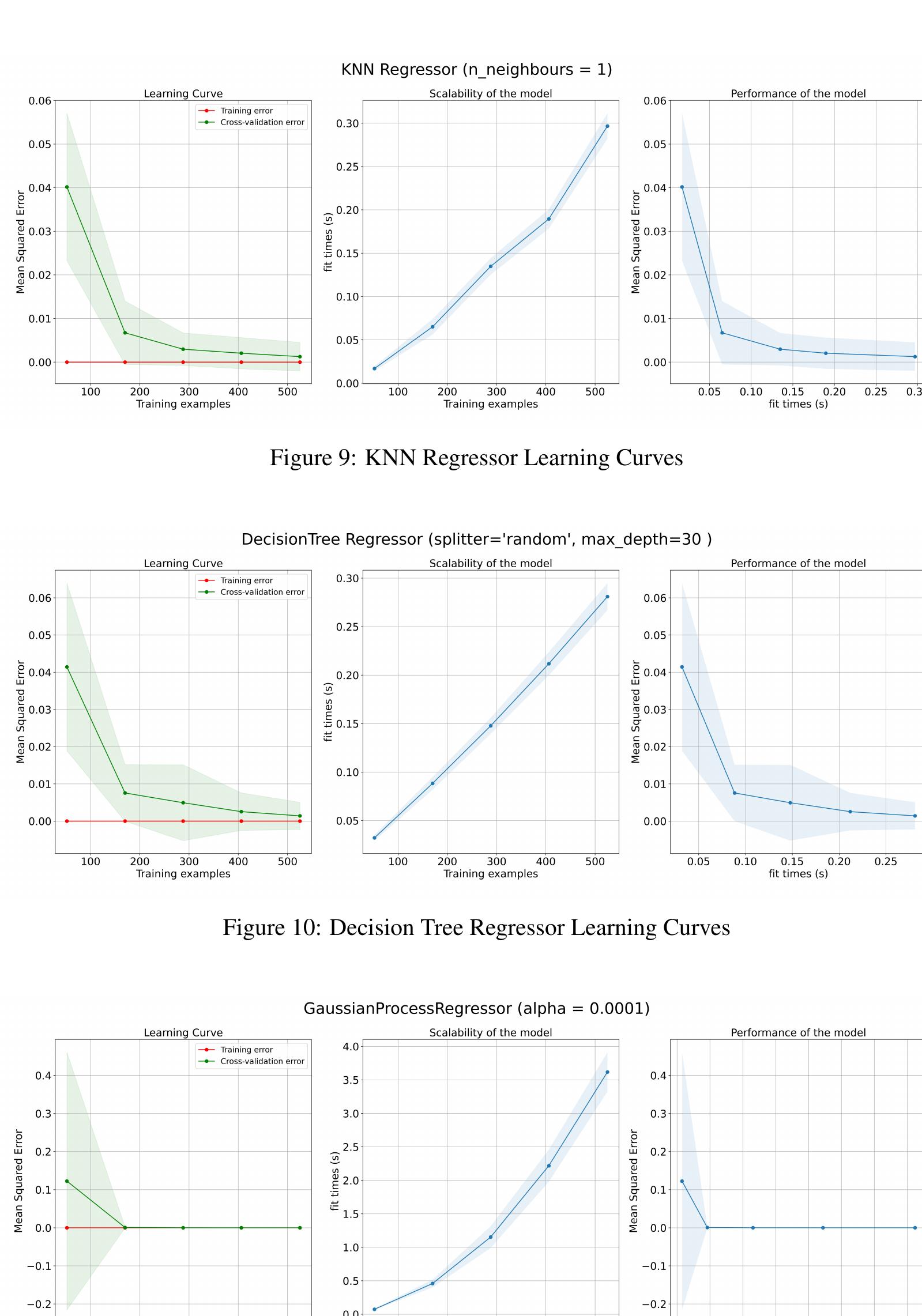 Gaussian process regressor learning curves