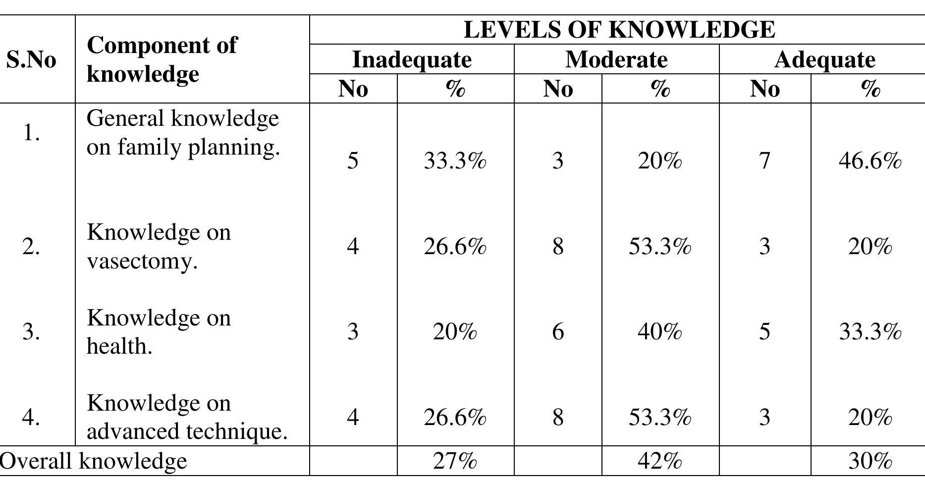 (PDF) A COMPARATIVE STUDY TO ASSESS THE KNOWLEDGE ON MALE STERILIZATION ...