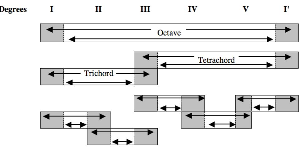 Linked Scale Ex. 4. structuring principle of the bedzan pentatonic scale