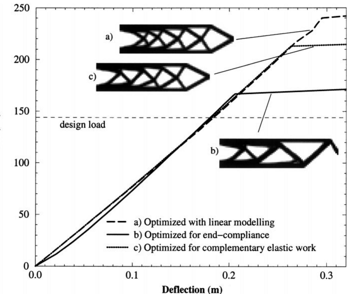Force-displacement diagram for the topologies optimized for