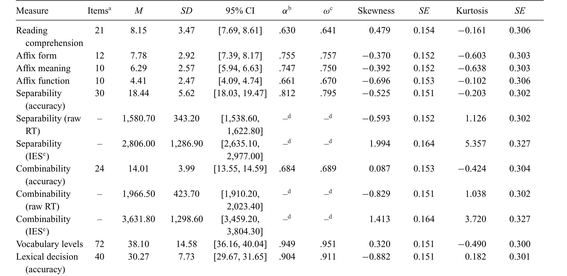 Table 1 Measures and descriptive statistics for all competency measures 