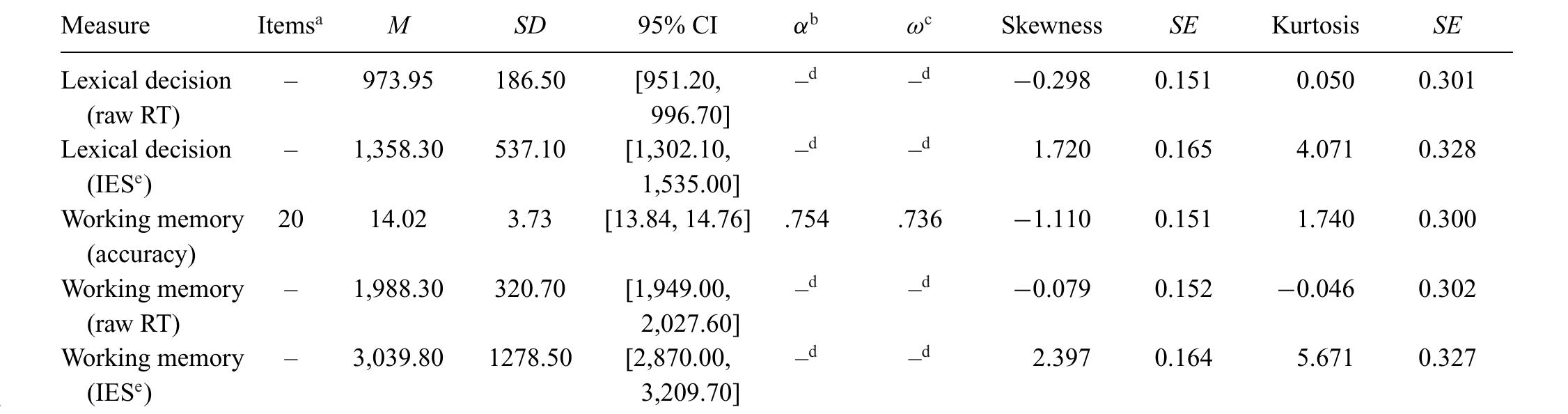 Table 1 (Continued)  “TES was calculated by dividing participants’ raw mean RT by the percentage of their correct responses. 