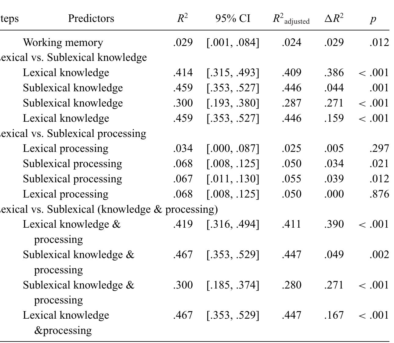 Table 3 Comparing lexical and sublexical predictors of reading comprehension  and then we analyzed how lexical processing efficiency and sublexical pro- cessing efficiency relatively contributed to reading comprehension. Finally, we compared how the two lexical-level competences (i.e., knowledge and process- ing efficiency together) and the two sublexical competences (also knowledge and processing efficiency together) relatively predicted reading comprehen- sion. Estimates of the regression coefficients in the final regression model can be seen in Appendix S2 in the online Supporting Information for each set of analyses. 